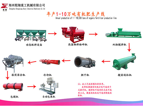 年產1-3萬噸有機肥項目簡介