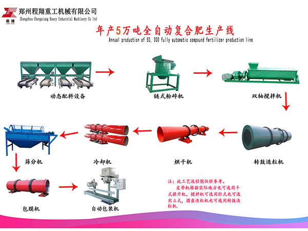 年產5萬噸有機肥生產線配置表