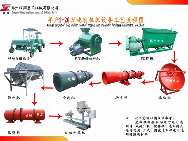 程翔重工環保有機肥生產項目方案簡介